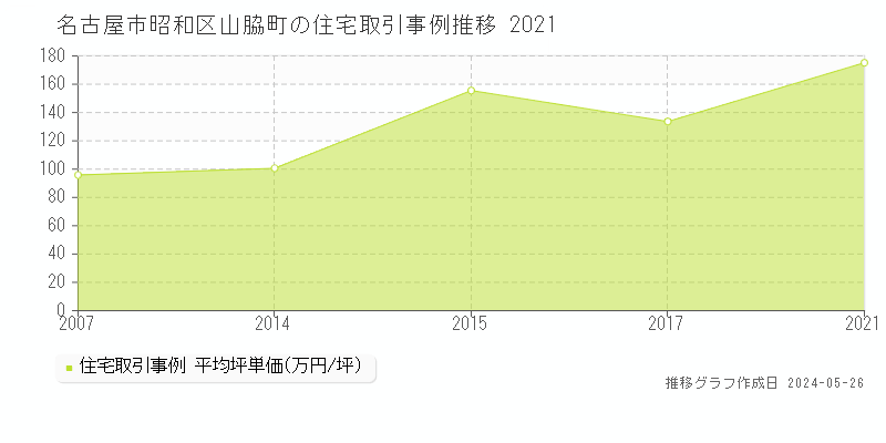 名古屋市昭和区山脇町の住宅価格推移グラフ 