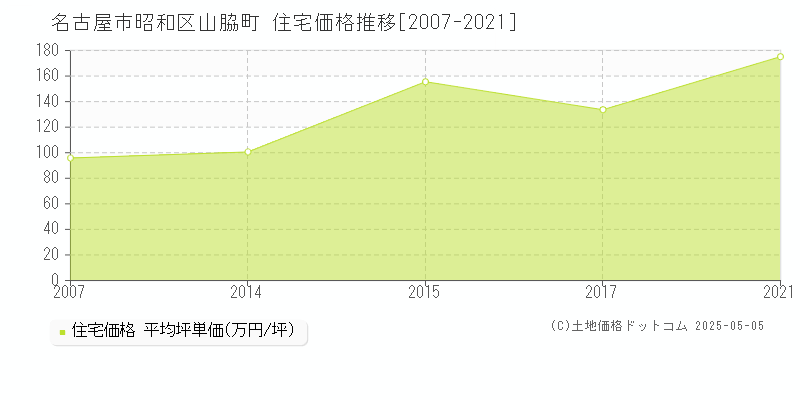 山脇町(名古屋市昭和区)の住宅価格推移グラフ(坪単価)[2007-2021年]
