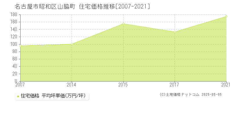 名古屋市昭和区山脇町の住宅価格推移グラフ 