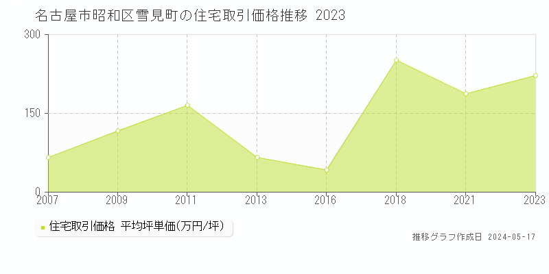 名古屋市昭和区雪見町の住宅価格推移グラフ 