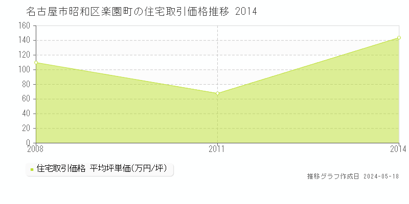 名古屋市昭和区楽園町の住宅価格推移グラフ 