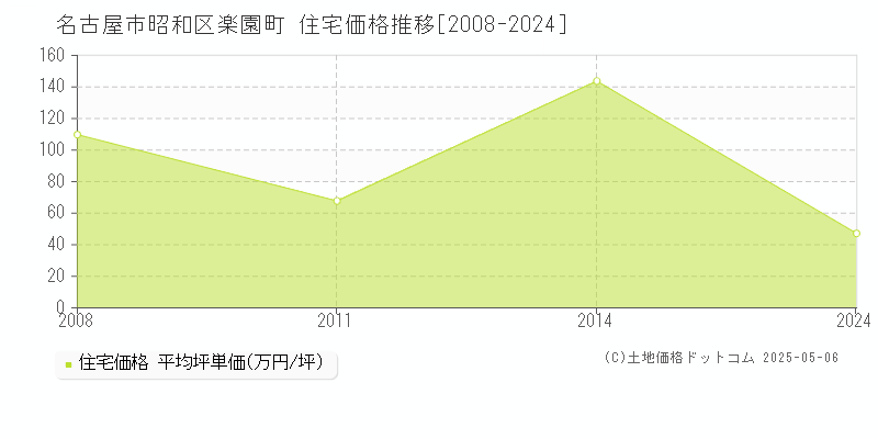 楽園町(名古屋市昭和区)の住宅価格推移グラフ(坪単価)[2008-2024年]