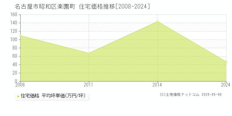 名古屋市昭和区楽園町の住宅価格推移グラフ 