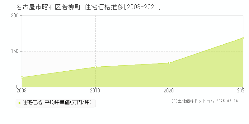 若柳町(名古屋市昭和区)の住宅価格推移グラフ(坪単価)[2008-2021年]