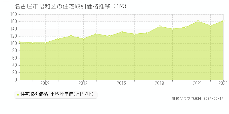 名古屋市昭和区全域の住宅価格推移グラフ 