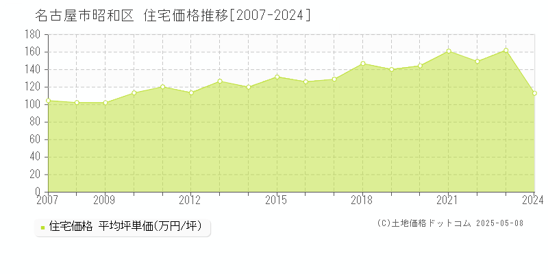 名古屋市昭和区(愛知県)の住宅価格推移グラフ(坪単価)[2007-2024年]