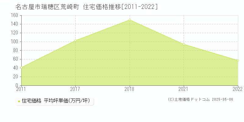 荒崎町(名古屋市瑞穂区)の住宅価格推移グラフ(坪単価)[2011-2022年]