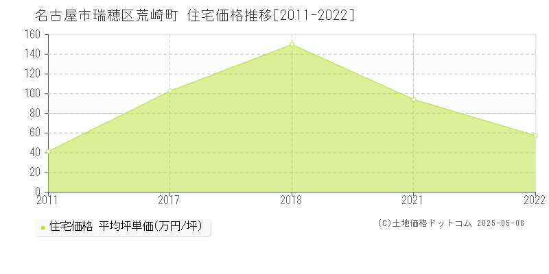 名古屋市瑞穂区荒崎町の住宅価格推移グラフ 