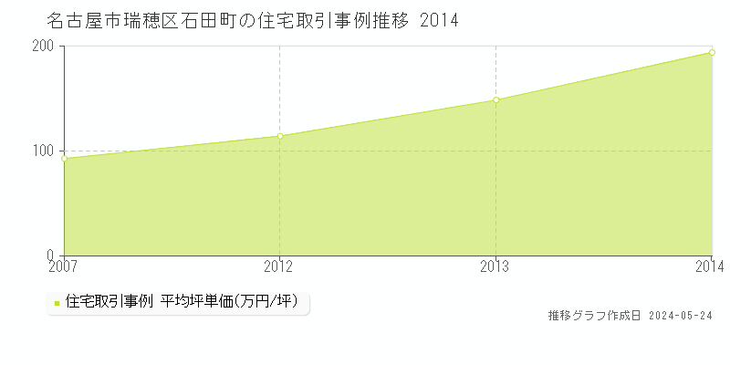 名古屋市瑞穂区石田町の住宅取引価格推移グラフ 