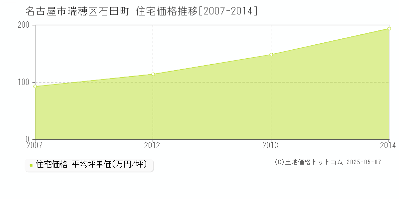 石田町(名古屋市瑞穂区)の住宅価格推移グラフ(坪単価)[2007-2014年]