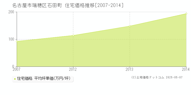 名古屋市瑞穂区石田町の住宅取引価格推移グラフ 