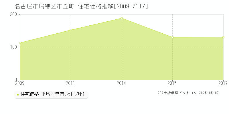 市丘町(名古屋市瑞穂区)の住宅価格推移グラフ(坪単価)[2009-2017年]