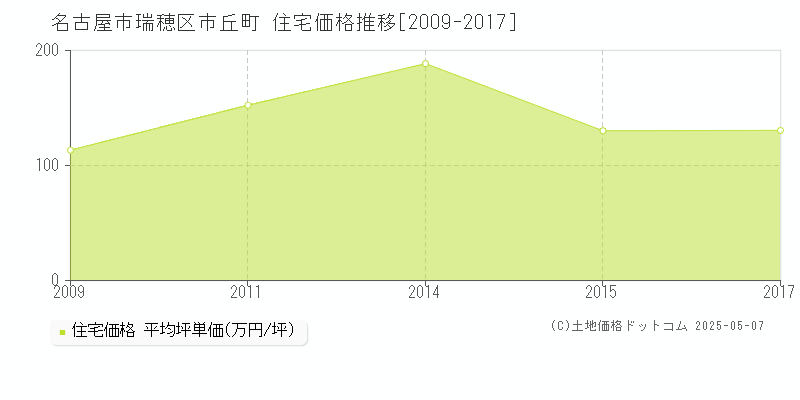 名古屋市瑞穂区市丘町の住宅価格推移グラフ 