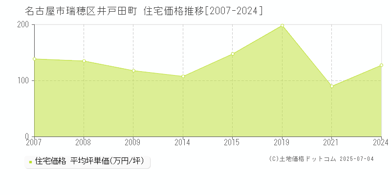 井戸田町(名古屋市瑞穂区)の住宅価格推移グラフ(坪単価)[2007-2024年]