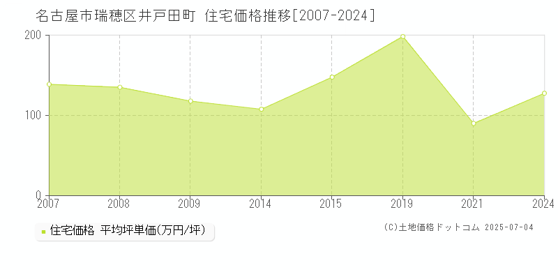 名古屋市瑞穂区井戸田町の住宅価格推移グラフ 