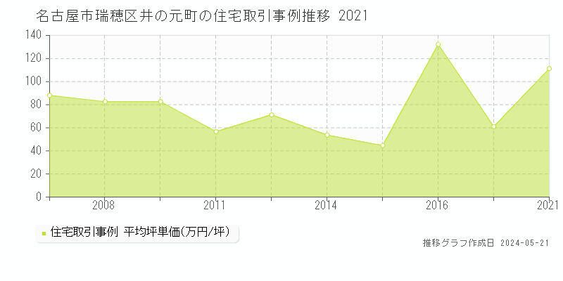 名古屋市瑞穂区井の元町の住宅価格推移グラフ 