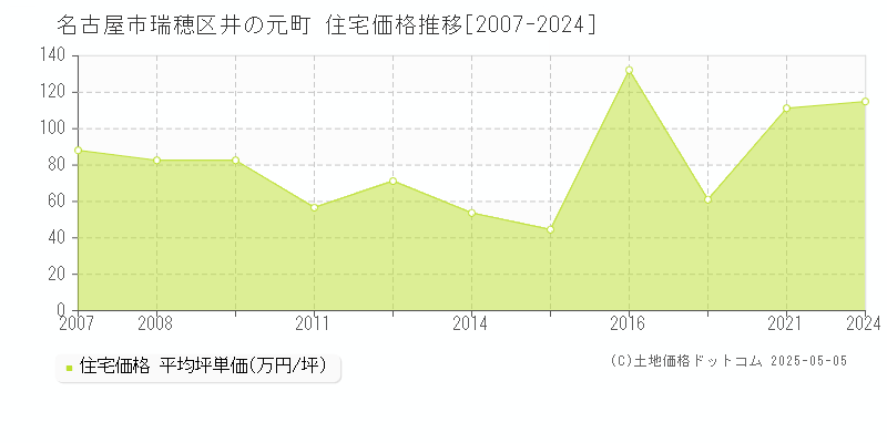 井の元町(名古屋市瑞穂区)の住宅価格推移グラフ(坪単価)[2007-2024年]