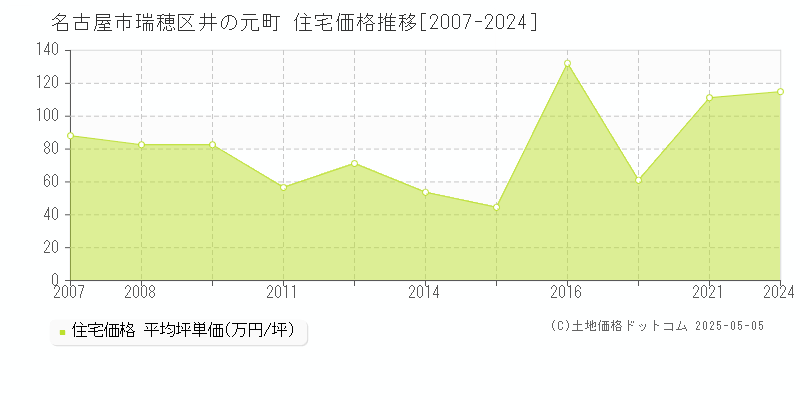 名古屋市瑞穂区井の元町の住宅価格推移グラフ 