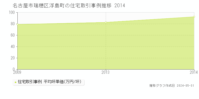 名古屋市瑞穂区浮島町の住宅価格推移グラフ 