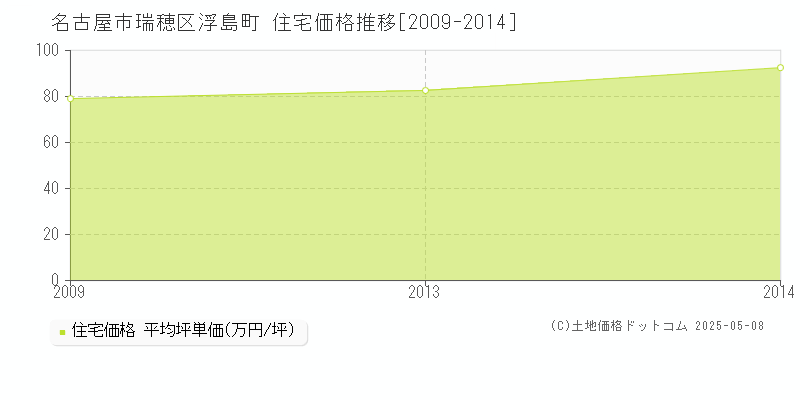 浮島町(名古屋市瑞穂区)の住宅価格推移グラフ(坪単価)[2009-2014年]