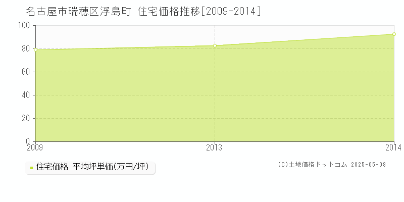 名古屋市瑞穂区浮島町の住宅価格推移グラフ 