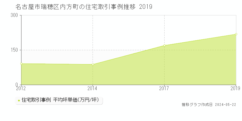 名古屋市瑞穂区内方町の住宅価格推移グラフ 