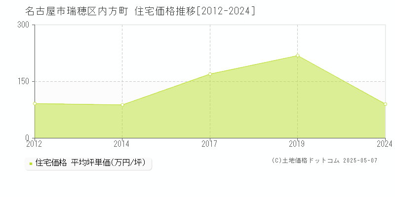 内方町(名古屋市瑞穂区)の住宅価格推移グラフ(坪単価)[2012-2024年]