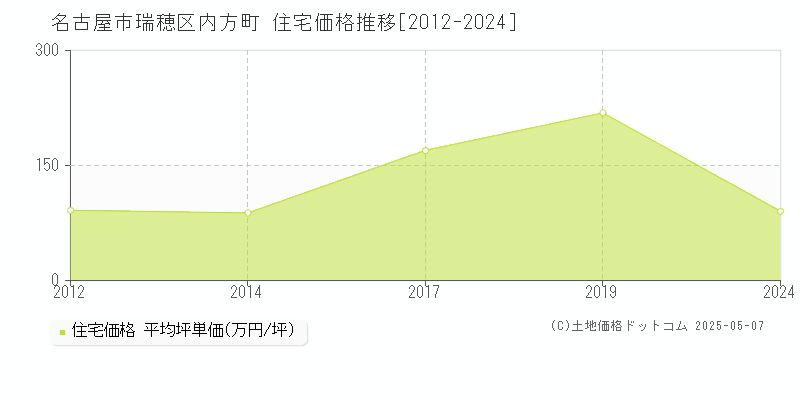 名古屋市瑞穂区内方町の住宅価格推移グラフ 