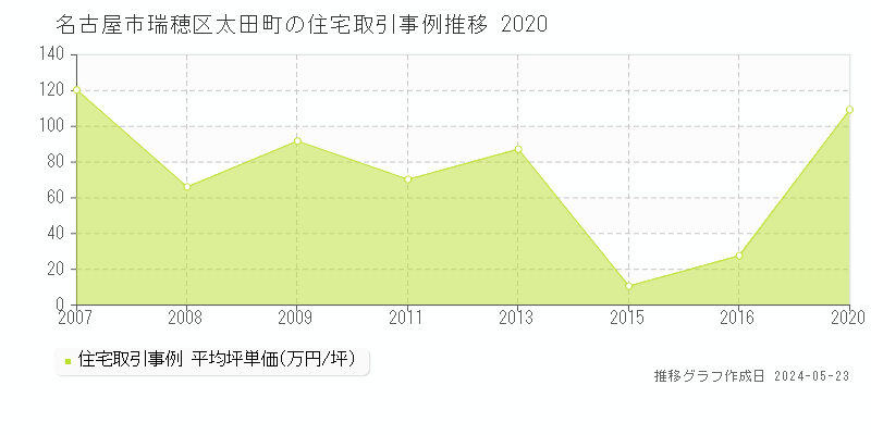 名古屋市瑞穂区太田町の住宅価格推移グラフ 