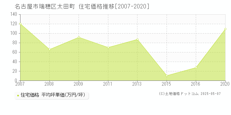 太田町(名古屋市瑞穂区)の住宅価格推移グラフ(坪単価)[2007-2020年]