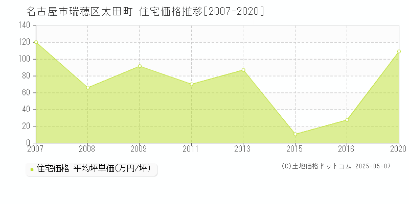 名古屋市瑞穂区太田町の住宅価格推移グラフ 