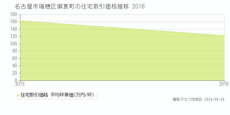 名古屋市瑞穂区御莨町の住宅取引価格推移グラフ 