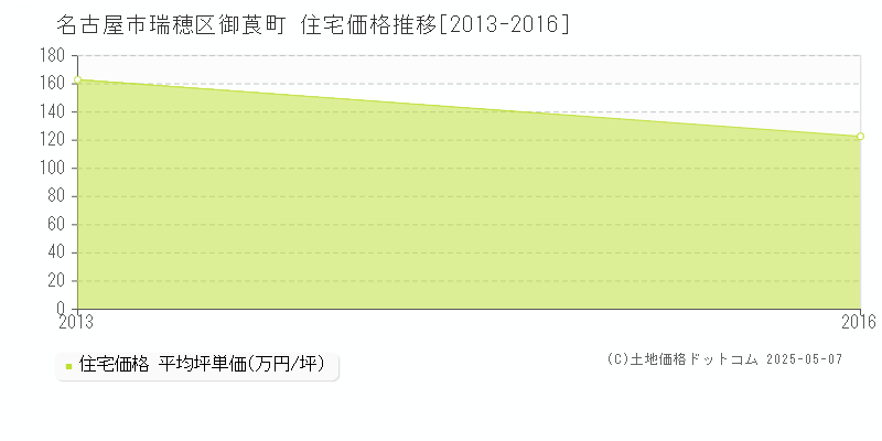 御莨町(名古屋市瑞穂区)の住宅価格推移グラフ(坪単価)[2013-2016年]