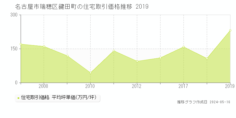 名古屋市瑞穂区鍵田町の住宅価格推移グラフ 