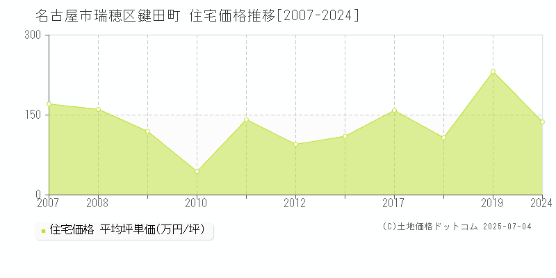 鍵田町(名古屋市瑞穂区)の住宅価格推移グラフ(坪単価)[2007-2024年]