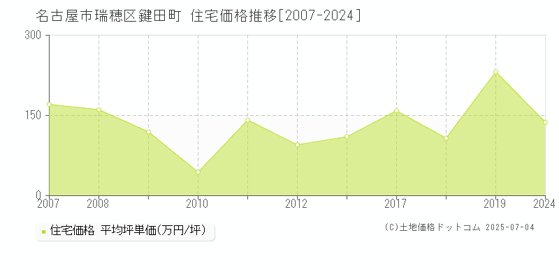 名古屋市瑞穂区鍵田町の住宅価格推移グラフ 