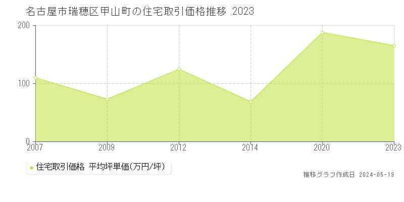 名古屋市瑞穂区甲山町の住宅価格推移グラフ 
