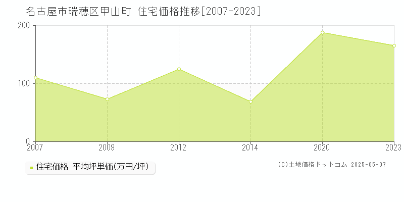 甲山町(名古屋市瑞穂区)の住宅価格推移グラフ(坪単価)[2007-2023年]