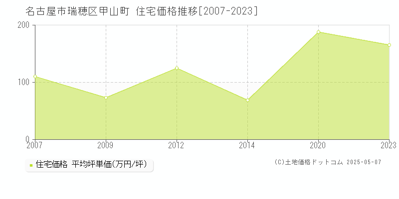 名古屋市瑞穂区甲山町の住宅価格推移グラフ 