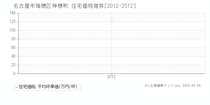 神穂町(名古屋市瑞穂区)の住宅価格推移グラフ(坪単価)[2012-2012年]
