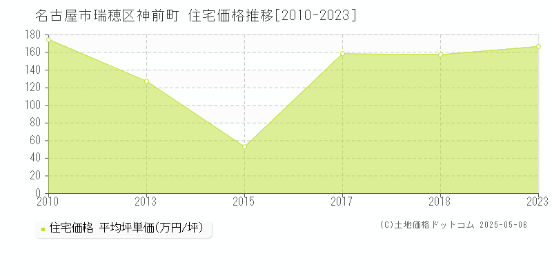 名古屋市瑞穂区神前町の住宅価格推移グラフ 