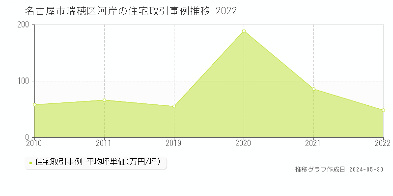 名古屋市瑞穂区河岸の住宅取引価格推移グラフ 