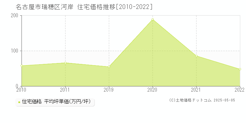 河岸(名古屋市瑞穂区)の住宅価格推移グラフ(坪単価)[2010-2022年]