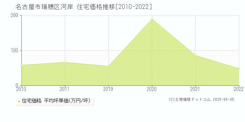 名古屋市瑞穂区河岸の住宅取引価格推移グラフ 