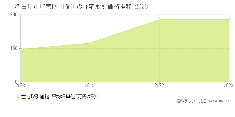 名古屋市瑞穂区川澄町の住宅価格推移グラフ 