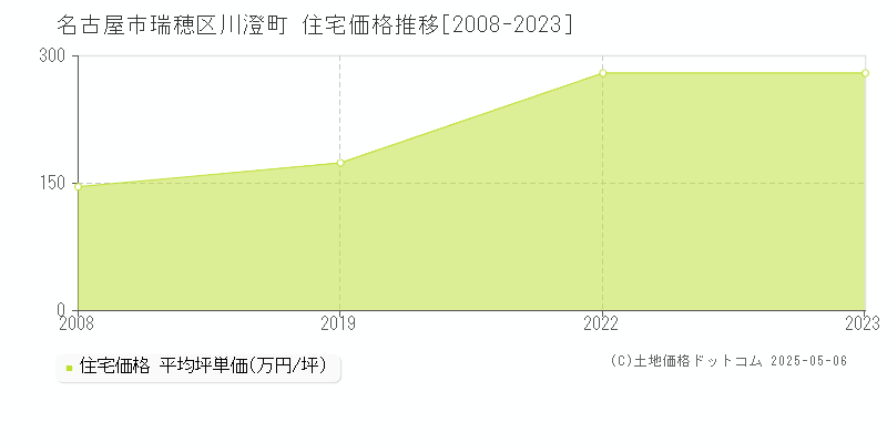 川澄町(名古屋市瑞穂区)の住宅価格推移グラフ(坪単価)[2008-2023年]
