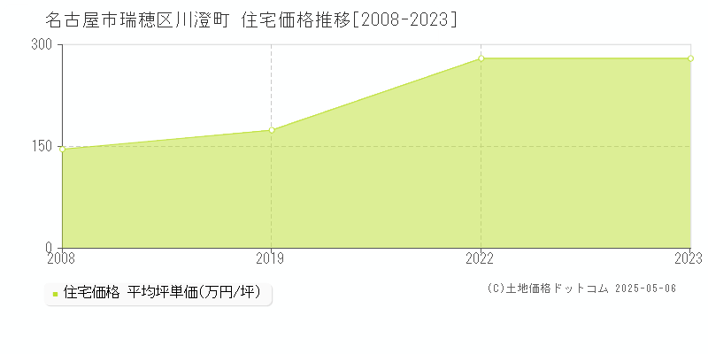 名古屋市瑞穂区川澄町の住宅価格推移グラフ 