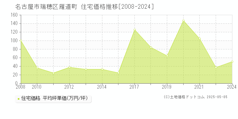 雁道町(名古屋市瑞穂区)の住宅価格推移グラフ(坪単価)[2008-2024年]