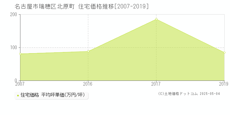 北原町(名古屋市瑞穂区)の住宅価格推移グラフ(坪単価)[2007-2019年]