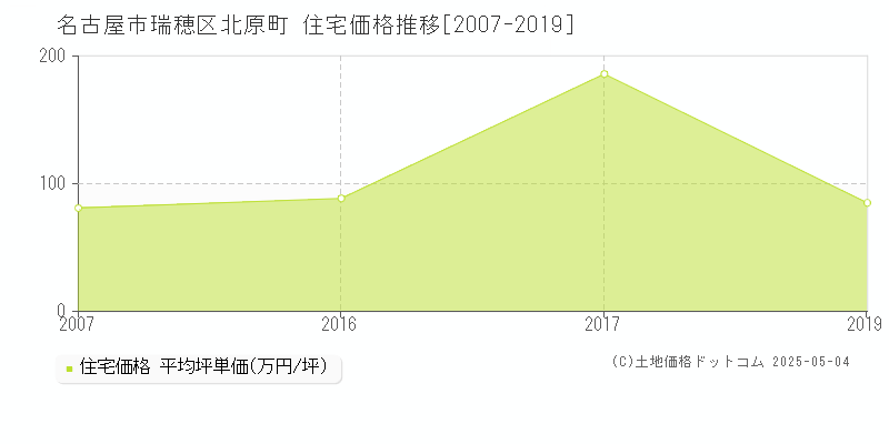 名古屋市瑞穂区北原町の住宅価格推移グラフ 